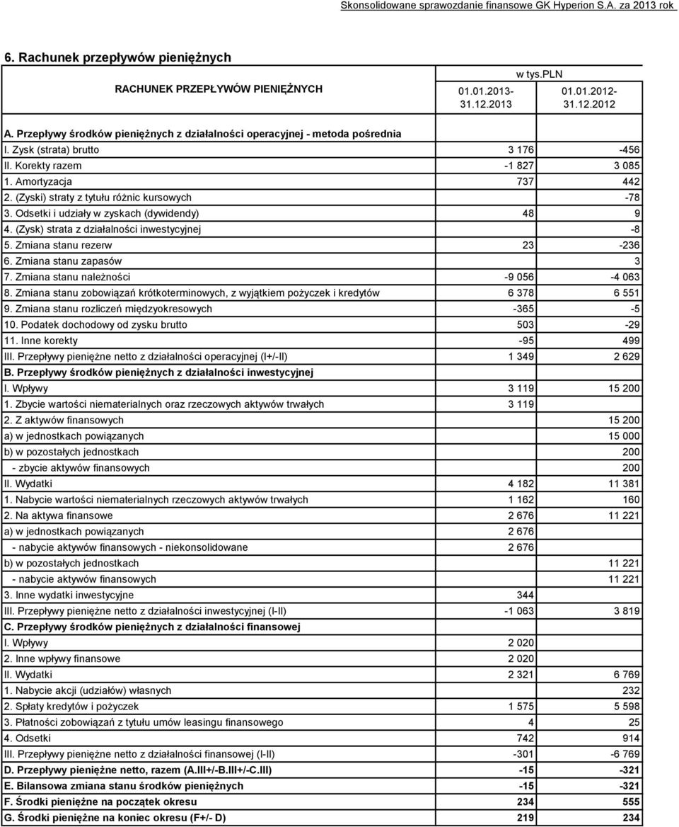 (Zyski) straty z tytułu różnic kursowych -78 3. Odsetki i udziały w zyskach (dywidendy) 48 9 4. (Zysk) strata z działalności inwestycyjnej -8 5. Zmiana stanu rezerw 23-236 6. Zmiana stanu zapasów 3 7.