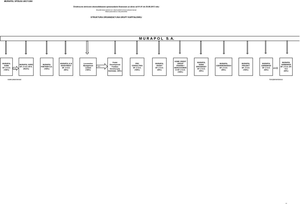 Z O.O. (50%) HOME CREDIT GROUP FINANSE I NIERUCHOMOŚ CI SP. Z O.O. (100%) MURAPOL NOWE WINOGRADY SP. Z O.O. (50%) MURAPOL CZERWIEŃSKIEGO SP. Z O.O. (50%) MURAPOL PROJEKT SP.