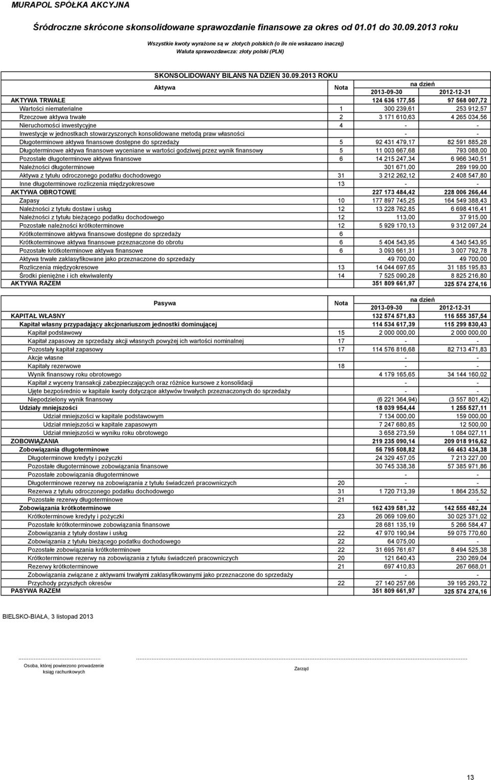 591 885,28 Długoterminowe aktywa finansowe wyceniane w wartości godziwej przez wynik finansowy 5 11 003 667,68 793 088,00 Pozostałe długoterminowe aktywa finansowe 6 14 215 247,34 6 966 340,51