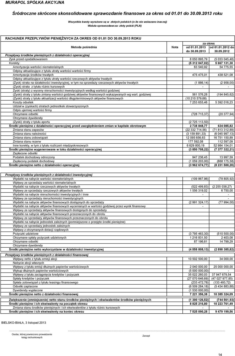 54 775,55 Odpisy aktualizujące z tytułu utraty wartości wartości firmy Amortyzacja środków trwałych 475 475,01 438 521,08 Odpisy aktualizujące z tytułu utraty wartości rzeczowych aktywów trwałych