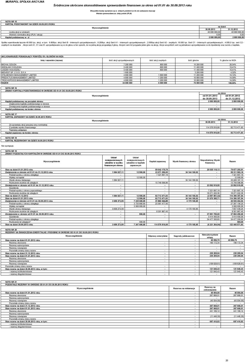 akcji Serii A1 imiennych uprzywilejowanych ; 2.000tys.akcji Serii A2 zwykłych; 16.000 tys. Serii C1 imiennych uprzywilejowanych ; 4.000,0 tys. serii C2 zwykłych na okaziciela.