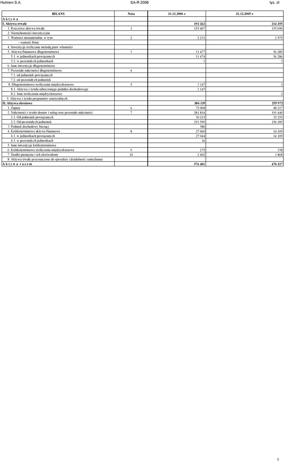 2. w pozostałych jednostkach 3 3 6. Inne inwestycje długoterminowe 7. Pozostałe należności długoterminowe 4 7.1. od jednostek powiązanych 7.2. od pozostałych jednostek 8.