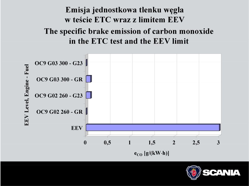 limit EEV Leve el, Engin ne - Fuel OC9 G03 300 - G23 OC9 G03 300 - GR