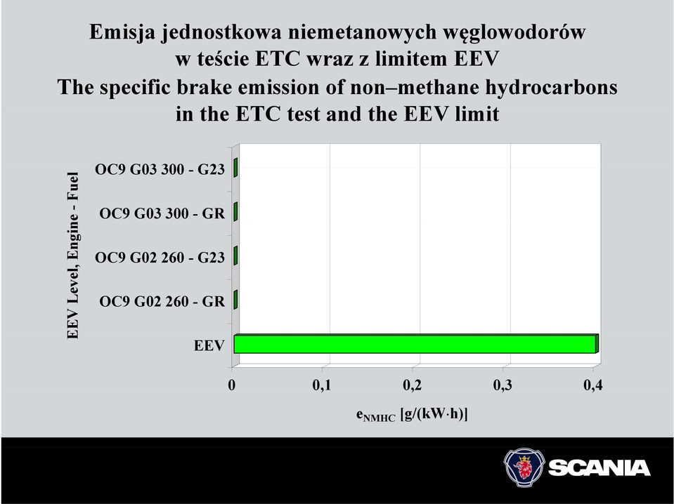 the EEV limit EEV Lev vel, Engin ne - Fuel OC9 G03 300 - G23 OC9 G03 300 -