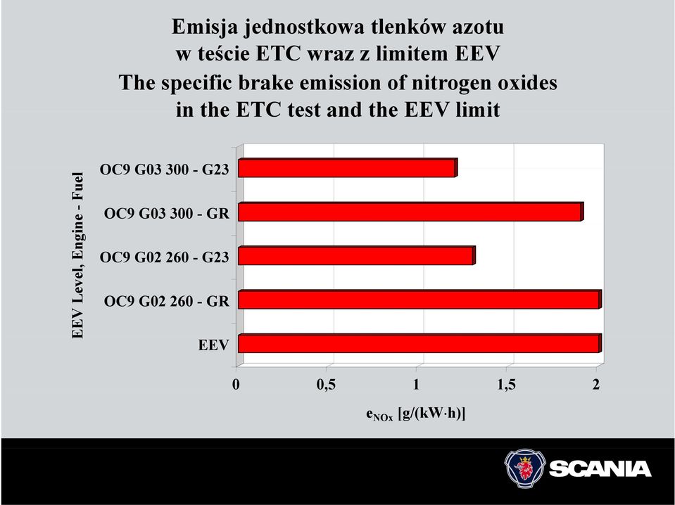 EEV limit EEV Lev vel, Engin ne - Fuel OC9 G03 300 - G23 OC9 G03 300