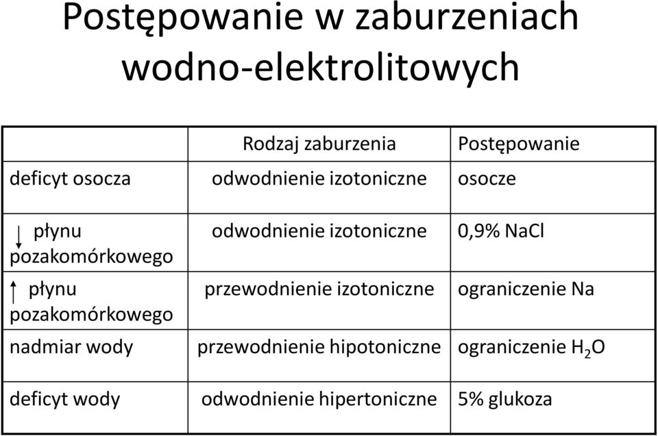 nadmiar wody odwodnienie izotoniczne 0,9% NaCl przewodnienie izotoniczne ograniczenie Na