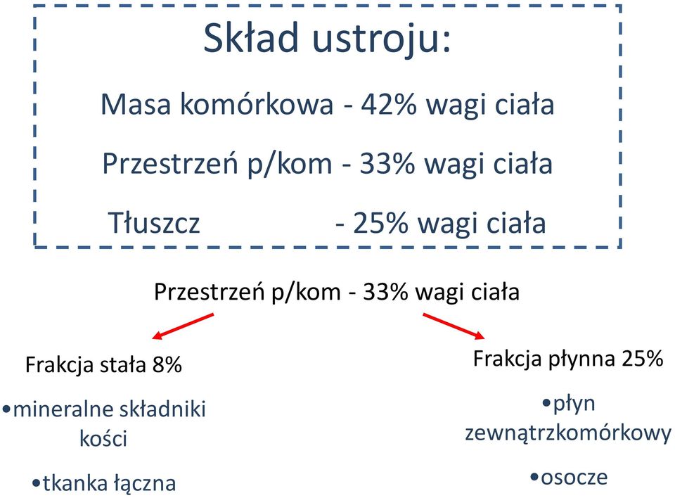 p/kom - 33% wagi ciała Frakcja stała 8% mineralne składniki