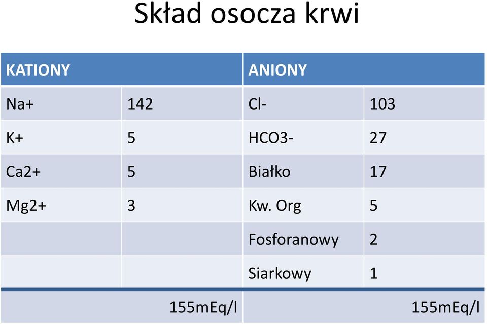 5 Białko 17 Mg2+ 3 Kw.