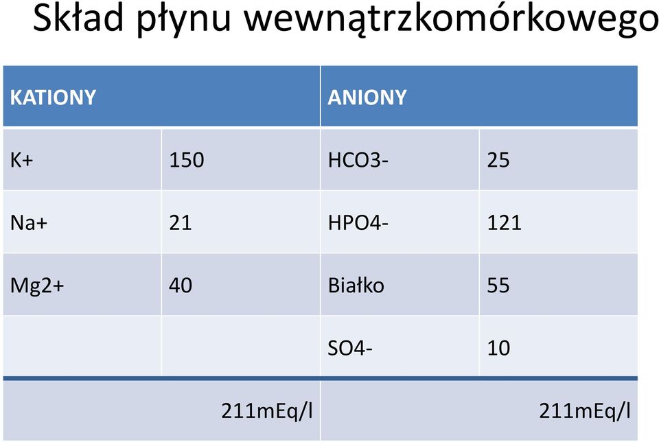 ANIONY K+ 150 HCO3-25 Na+ 21