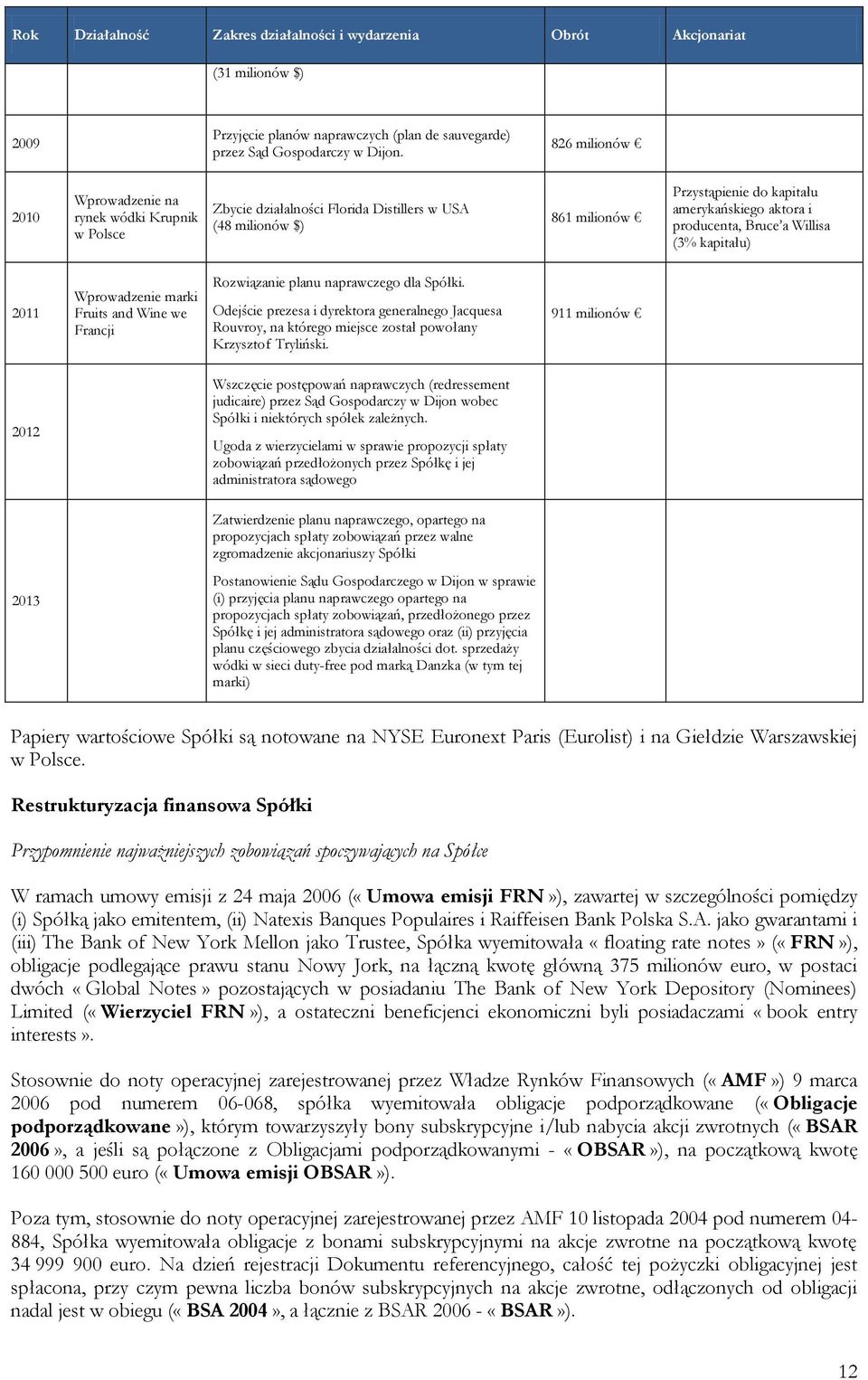 Bruce a Willisa (3% kapitału) 2011 Wprowadzenie marki Fruits and Wine we Francji Rozwiązanie planu naprawczego dla Spółki.