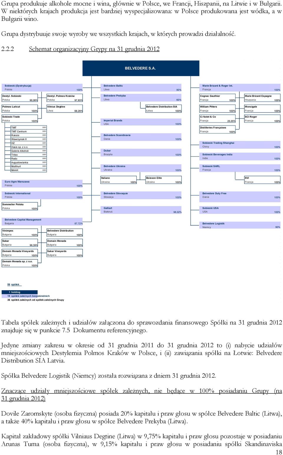 2.2.2 Schemat organizacyjny Grypy na 31 grudnia 2012 BELVEDERE S.A. Sobieski (Dystrybucja) Belvedere Baltic Marie Brizard & Roger Int. Polska 100% Litwa 80% Francja 100% Destyl. Sobieski Destyl.