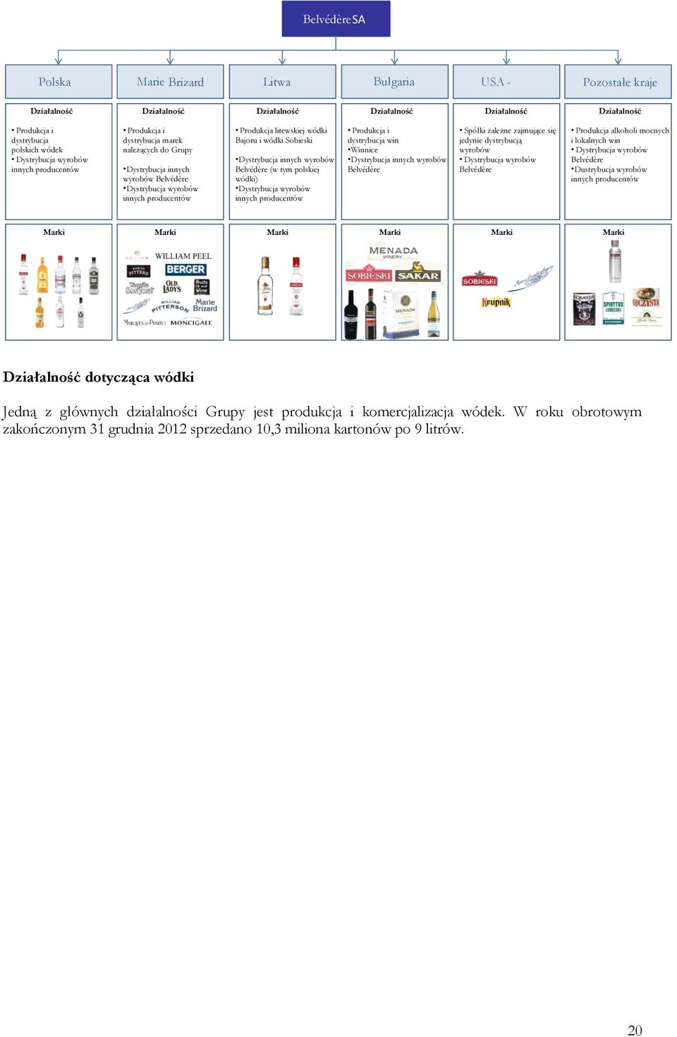 Sobieski Dystrybucja innych wyrobów Belvédère (w tym polskiej wódki) Dystrybucja wyrobów innych producentów Produkcja i dystrybucja win Winnice Dystrybucja innych wyrobów Belvédère Spółki zależne