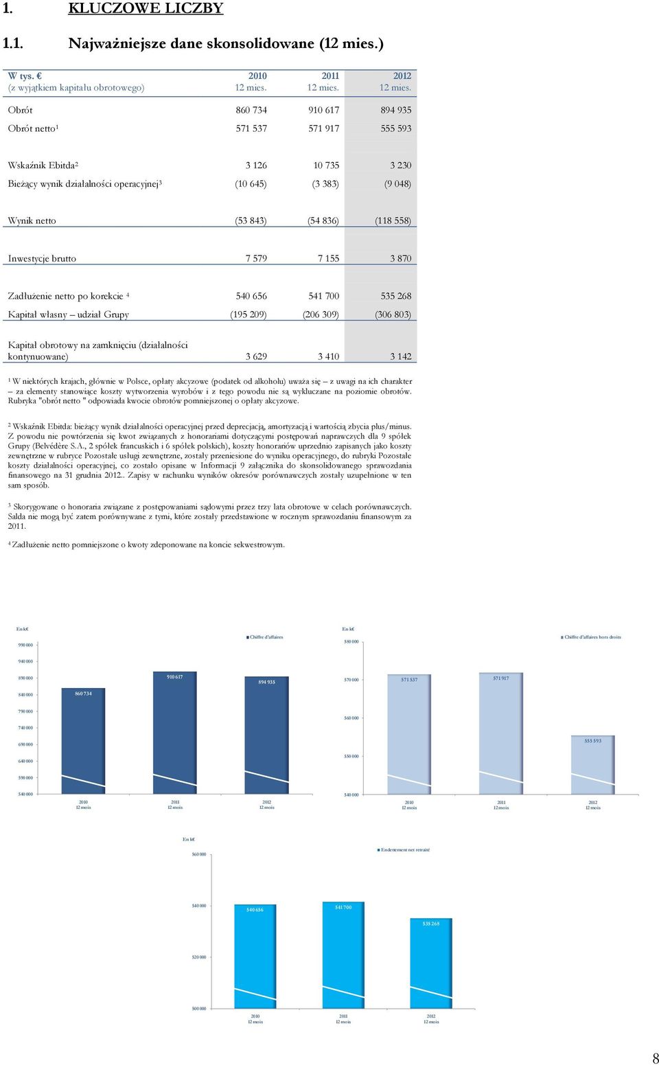 836) (118 558) Inwestycje brutto 7 579 7 155 3 870 Zadłużenie netto po korekcie 4 540 656 541 700 535 268 Kapitał własny udział Grupy (195 209) (206 309) (306 803) Kapitał obrotowy na zamknięciu