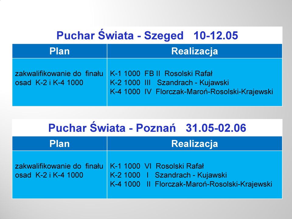 1000 III Szandrach - Kujawski K-4 1000 IV Florczak-Maroń-Rosolski-Krajewski Puchar Świata - Poznań 31.