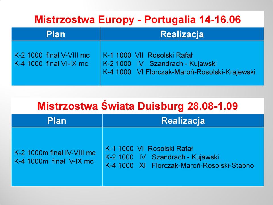 IV Szandrach - Kujawski K-4 1000 VI Florczak-Maroń-Rosolski-Krajewski Mistrzostwa Świata Duisburg 28.08-1.