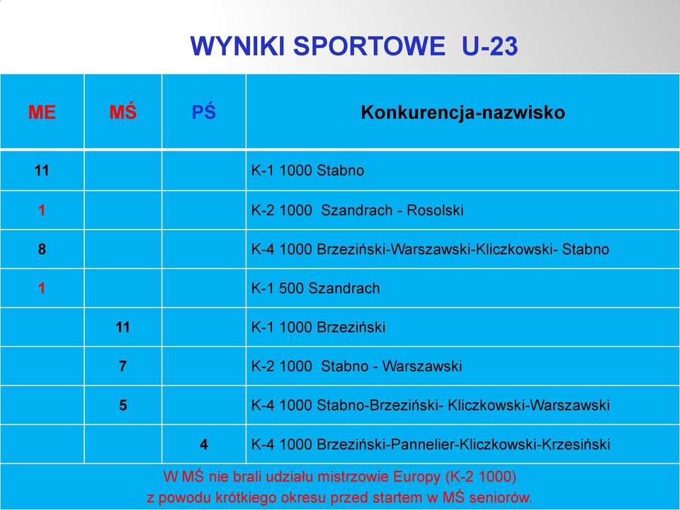 Warszawski 5 K-4 1000 Stabno-Brzeziński- Kliczkowski-Warszawski 4 K-4 1000