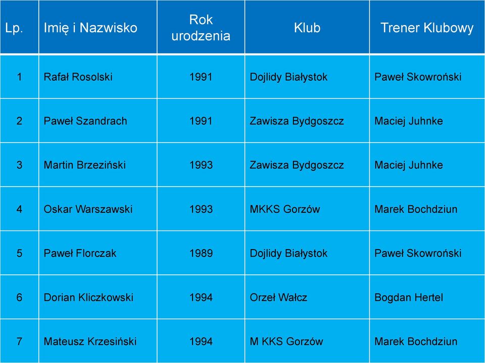 Maciej Juhnke 4 Oskar Warszawski 1993 MKKS Gorzów Marek Bochdziun 5 Paweł Florczak 1989 Dojlidy Białystok