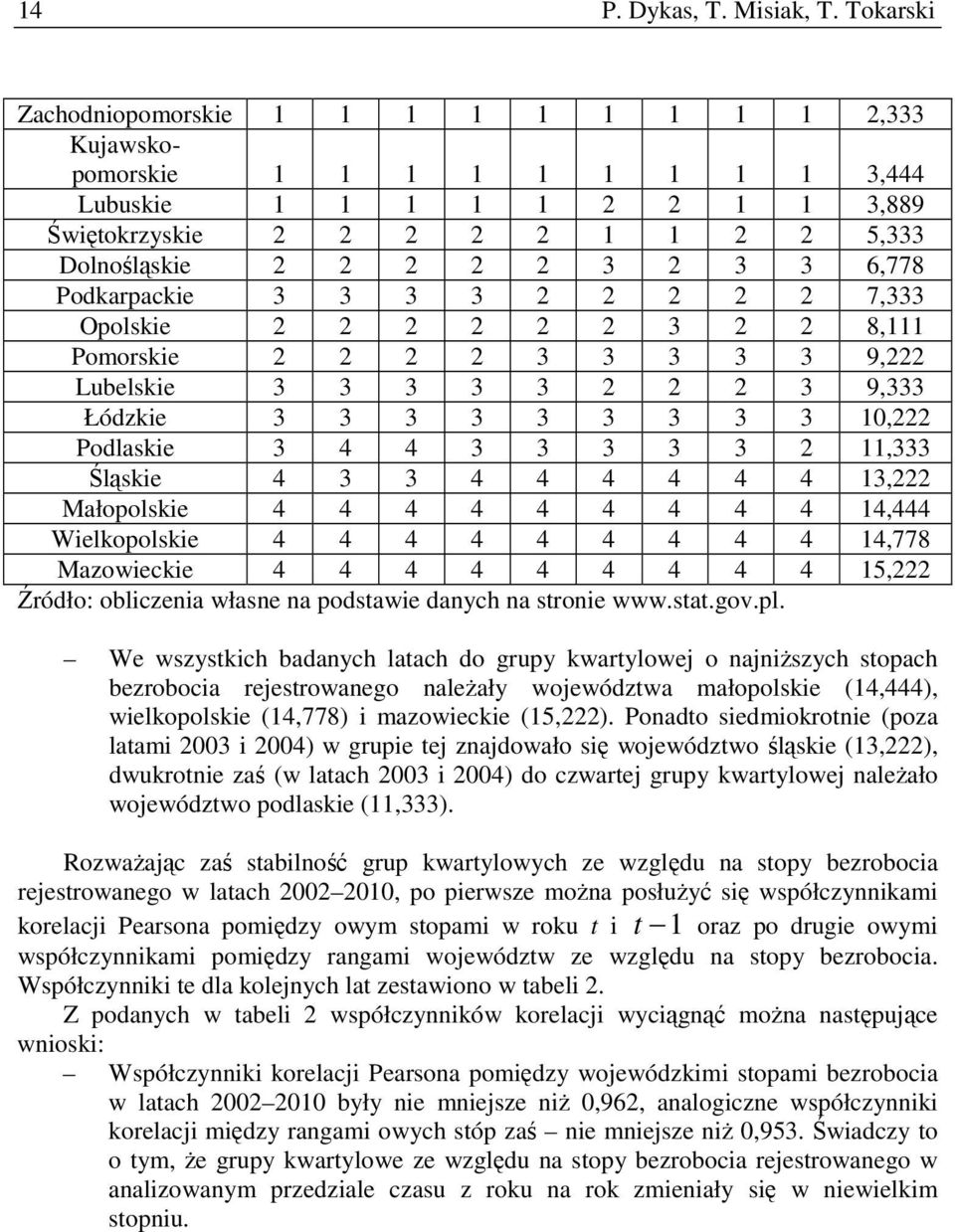 6,778 Podkarpackie 3 3 3 3 2 2 2 2 2 7,333 Opolskie 2 2 2 2 2 2 3 2 2 8,111 Pomorskie 2 2 2 2 3 3 3 3 3 9,222 Lubelskie 3 3 3 3 3 2 2 2 3 9,333 Łódzkie 3 3 3 3 3 3 3 3 3 10,222 Podlaskie 3 4 4 3 3 3