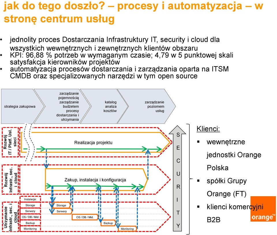 wymaganym czasie; 4,79 w 5 punktowej skali satysfakcja kierowników projektów automatyzacja procesów dostarczania i zarządzania oparta na ITSM CMDB oraz specjalizowanych narzędzi w tym open source