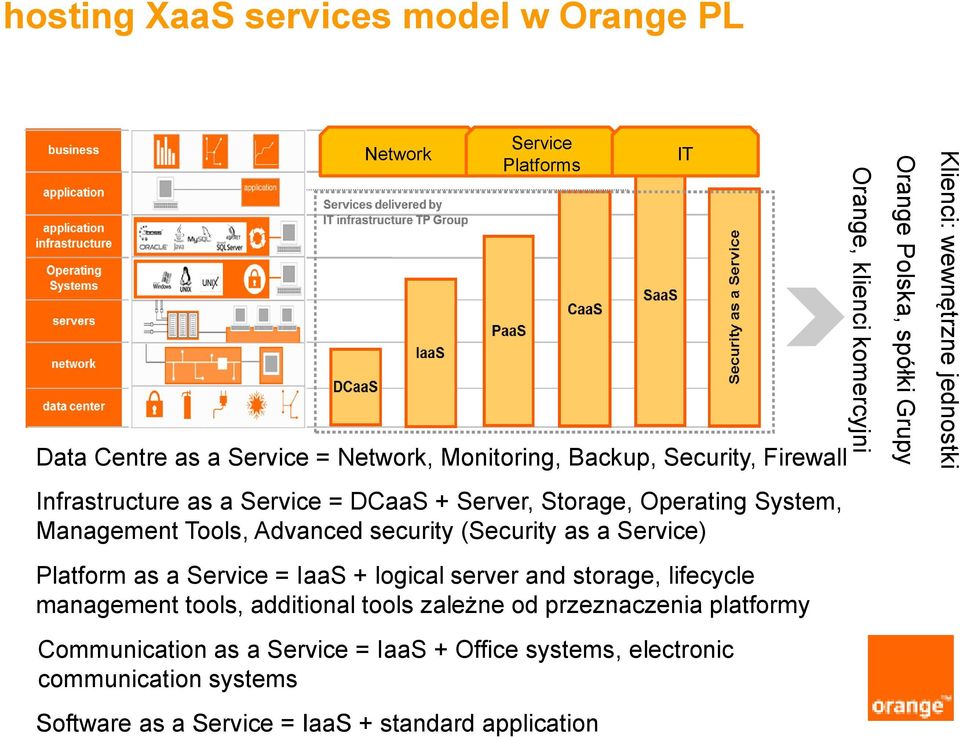 server and storage, lifecycle management tools, additional tools zależne od przeznaczenia platformy Communication as a Service = IaaS + Office systems,