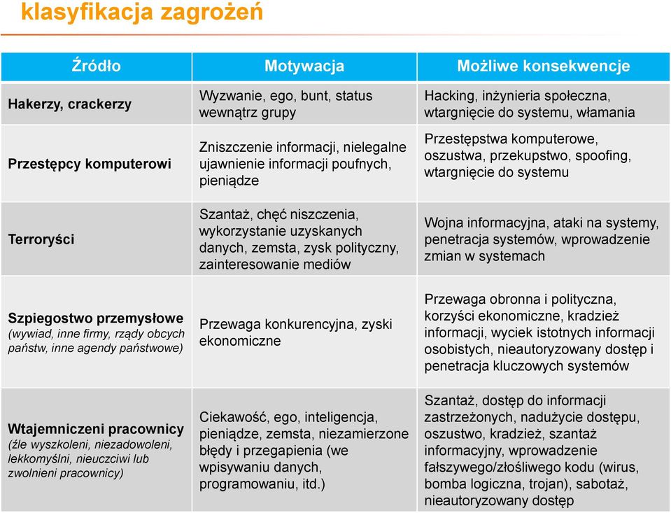 ujawnienie informacji poufnych, pieniądze Szantaż, chęć niszczenia, wykorzystanie uzyskanych danych, zemsta, zysk polityczny, zainteresowanie mediów Przewaga konkurencyjna, zyski ekonomiczne