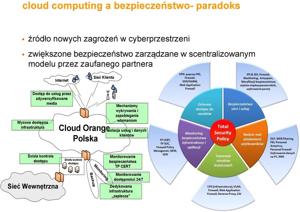 infrastruktura Cloud Orange Polska Mechanizmy wykrywania i zapobiegania włamaniom Izolacja usług i danych klientów Ścisła kontrola dostępu