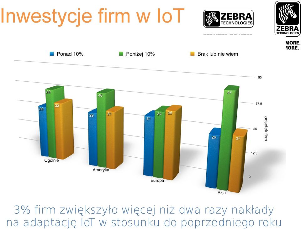 razy nakłady na adaptację IoT