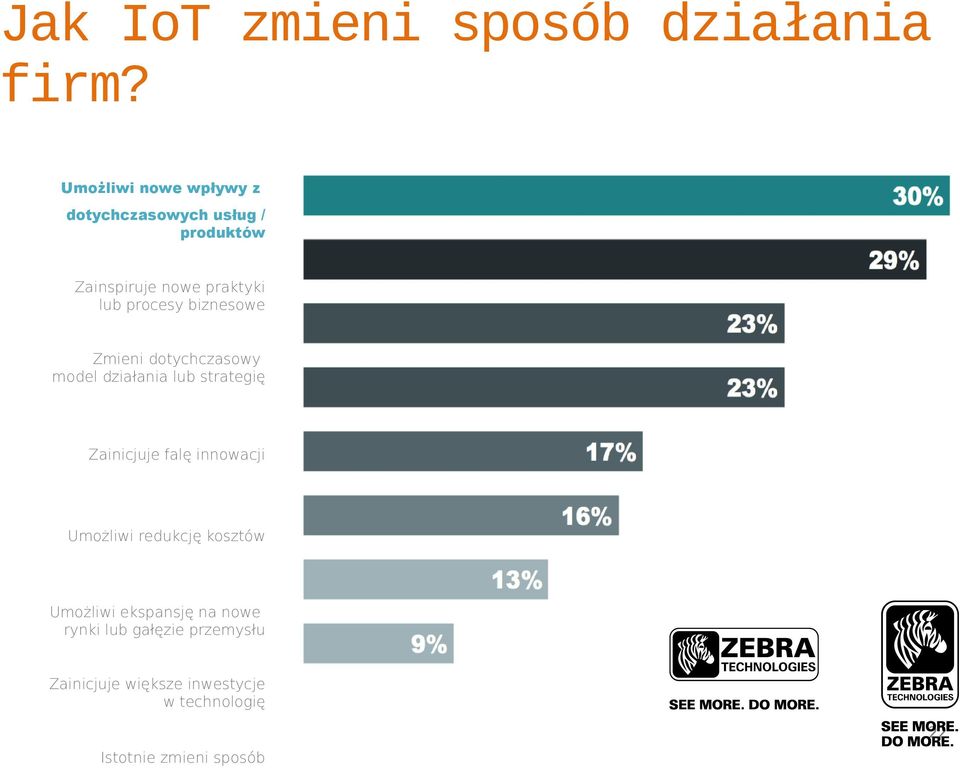 procesy biznesowe Zmieni dotychczasowy model działania lub strategię Zainicjuje falę