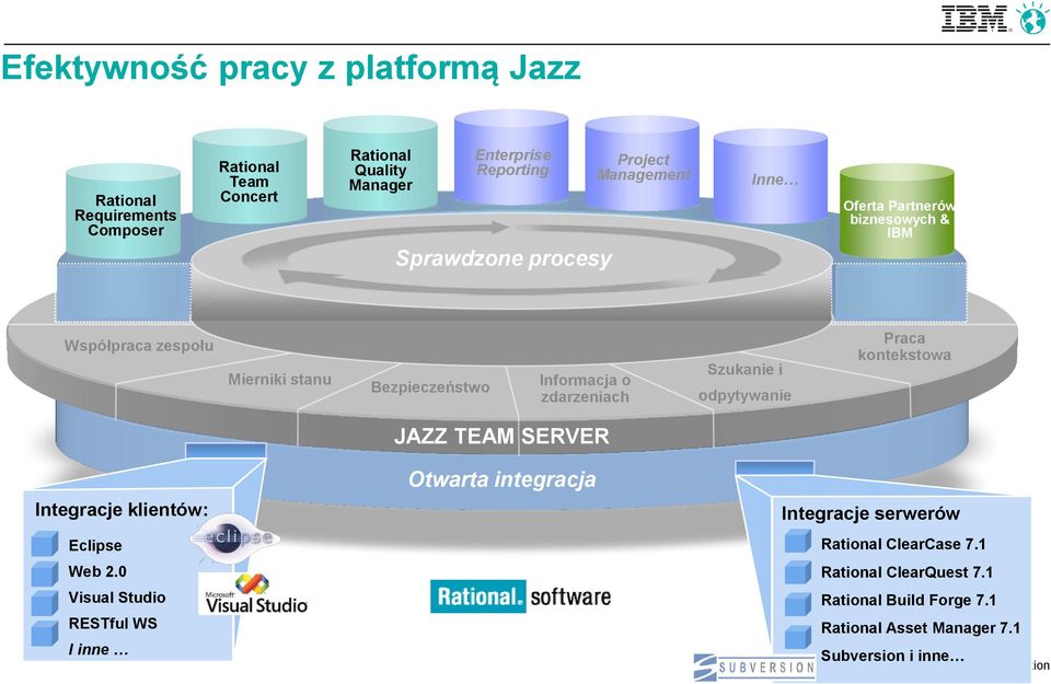 zdarzeniach Szukanie i odpytywanie Praca kontekstowa Integracje klientów: Eclipse Web 2.