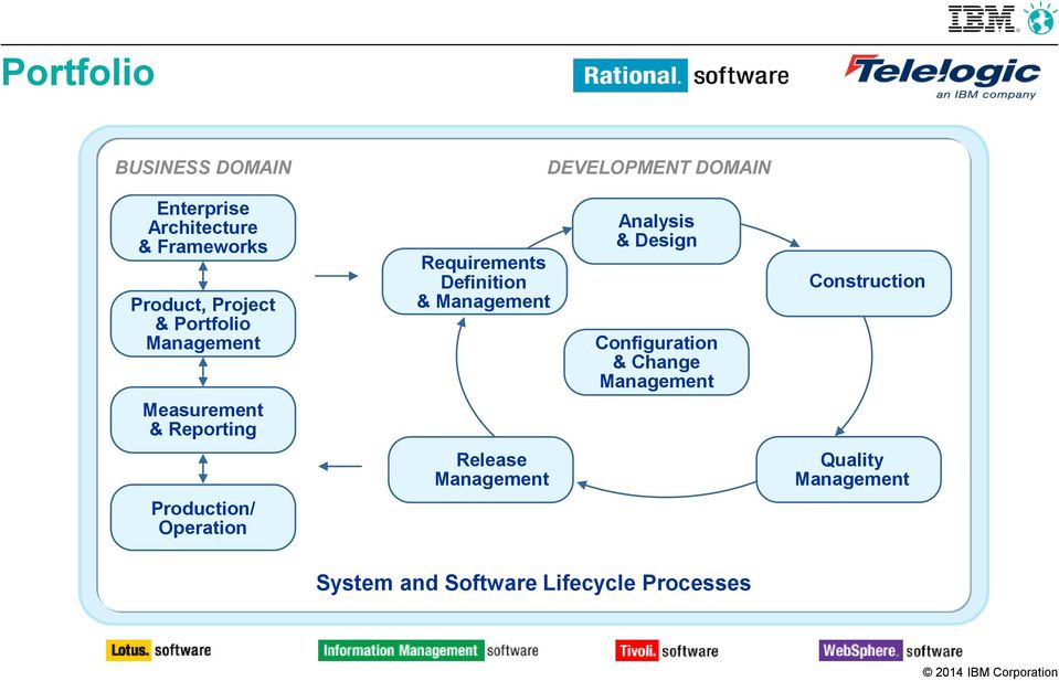 Definition & Management Analysis & Design Configuration & Change Management