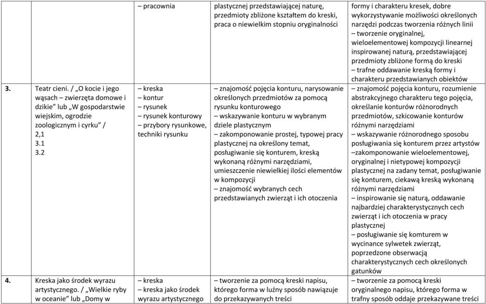 przybory rysunkowe, techniki rysunku jako środek wyrazu artystycznego znajomość pojęcia konturu, narysowanie określonych przedmiotów za pomocą rysunku konturowego wskazywanie konturu w wybranym