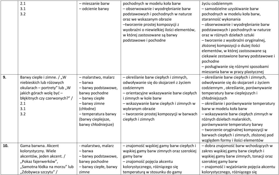 temperatura barwy (barwy cieplejsze, barwy chłodniejsze) - malarstwo, malarz barwa barwy podstawowe, barwy pochodne barwy ciepłe, barwy zimne pochodnych w modelu koła barw obserwowanie i