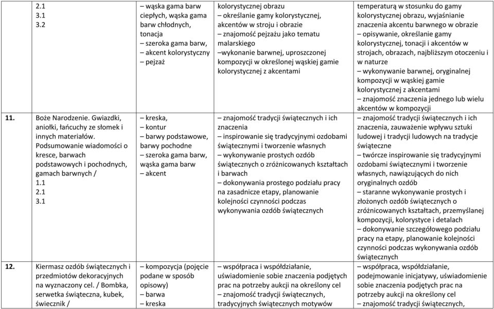 / Bombka, serwetka świąteczna, kubek, świecznik / wąska gama barw ciepłych, wąska gama barw chłodnych, tonacja szeroka gama barw, akcent kolorystyczny pejzaż, kontur barwy podstawowe, barwy pochodne