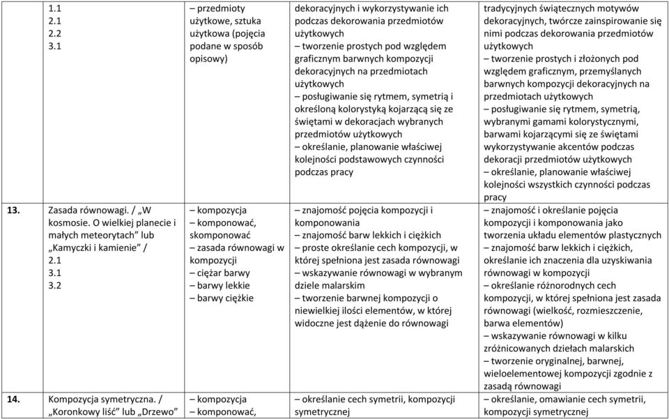 komponować, dekoracyjnych i wykorzystywanie ich podczas dekorowania przedmiotów użytkowych tworzenie prostych pod względem graficznym barwnych kompozycji dekoracyjnych na przedmiotach użytkowych