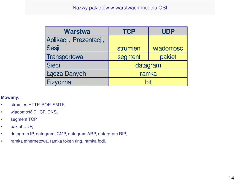 bit Mówimy: strumień HTTP, POP, SMTP, wiadomość DHCP, DNS, segment TCP, pakiet UDP,