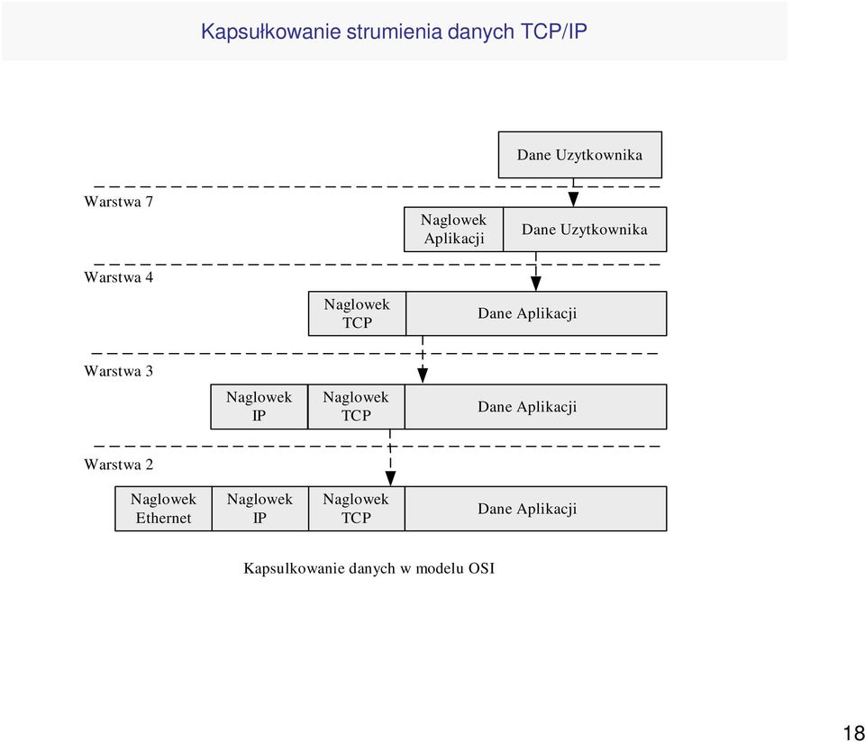 Warstwa 3 Naglowek IP Naglowek TCP Dane Aplikacji Warstwa 2 Naglowek