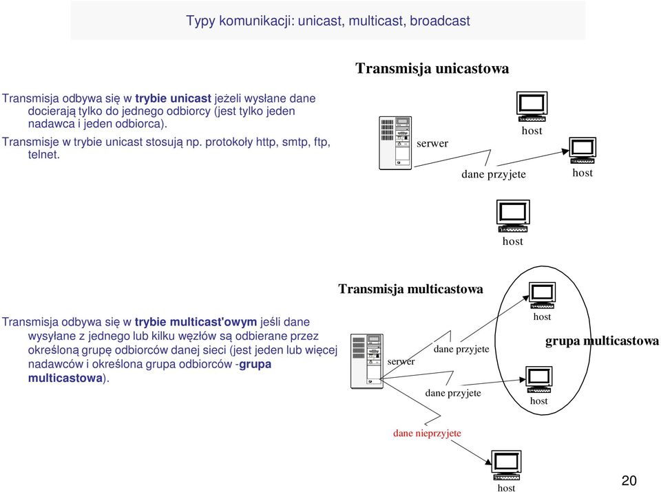 serwer dane przyjete host host host Transmisja multicastowa Transmisja odbywa się w trybie multicast'owym jeśli dane wysyłane z jednego lub kilku węzłów są odbierane