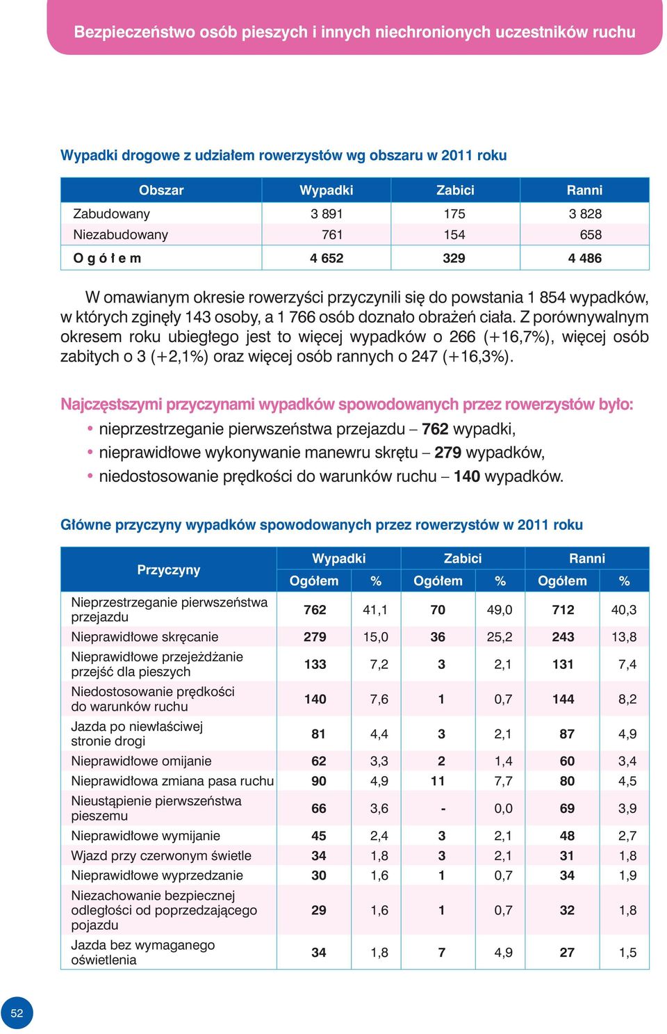 Z porównywalnym okresem roku ubiegłego jest to więcej wypadków o 266 (+16,7%), więcej osób zabitych o 3 (+2,1%) oraz więcej osób rannych o 247 (+16,3%).