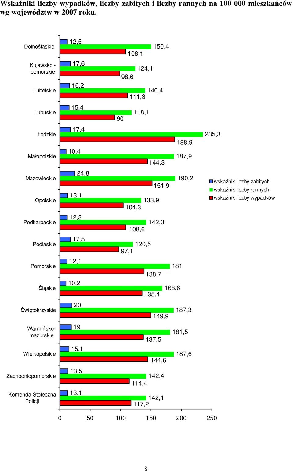 Mazowieckie Opolskie 24,8 13,1 133,9 104,3 151,9 190,2 wskaźnik liczby zabitych wskaźnik liczby rannych wskaźnik liczby wypadków Podkarpackie 12,3 108,6 142,3 Podlaskie 17,5