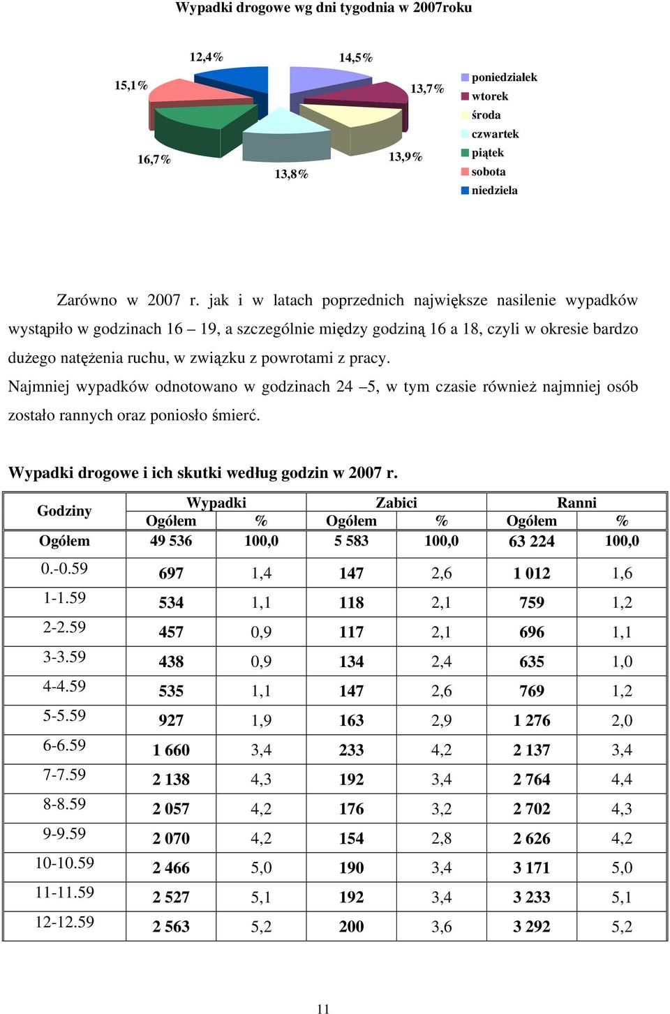 pracy. Najmniej wypadków odnotowano w godzinach 24 5, w tym czasie również najmniej osób zostało rannych oraz poniosło śmierć. Wypadki drogowe i ich skutki według godzin w 2007 r.