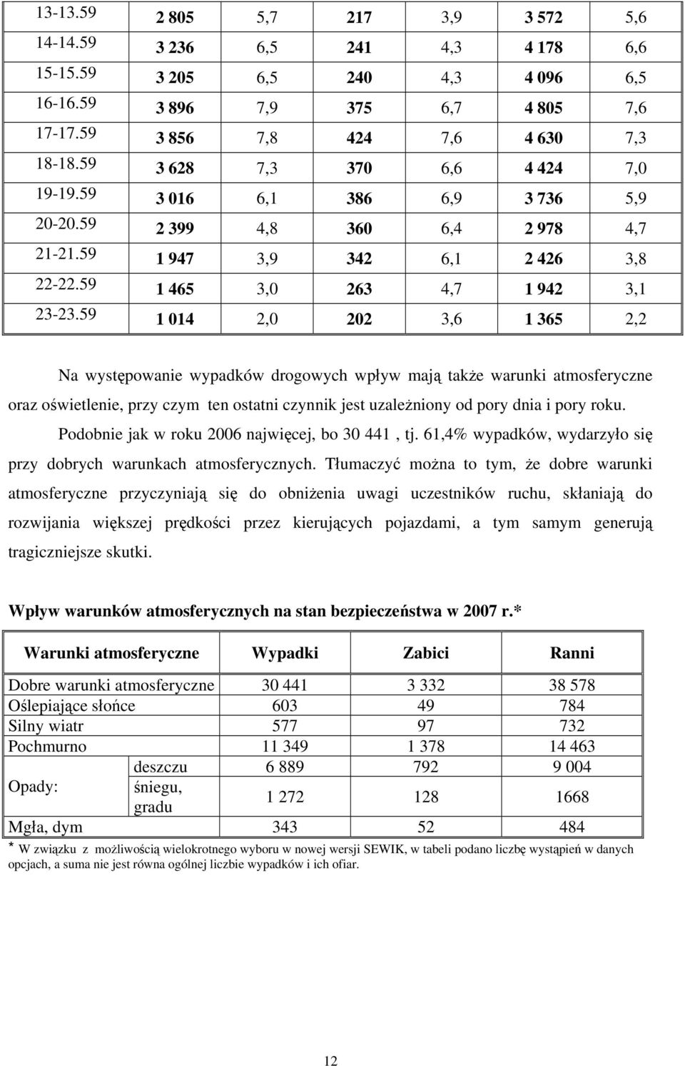 59 1 014 2,0 202 3,6 1 365 2,2 Na występowanie wypadków drogowych wpływ mają także warunki atmosferyczne oraz oświetlenie, przy czym ten ostatni czynnik jest uzależniony od pory dnia i pory roku.