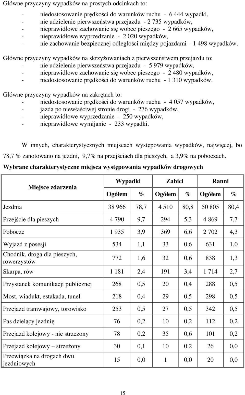 Główne przyczyny wypadków na skrzyżowaniach z pierwszeństwem przejazdu to: - nie udzielenie pierwszeństwa przejazdu - 5 979 wypadków, - nieprawidłowe zachowanie się wobec pieszego - 2 480 wypadków, -