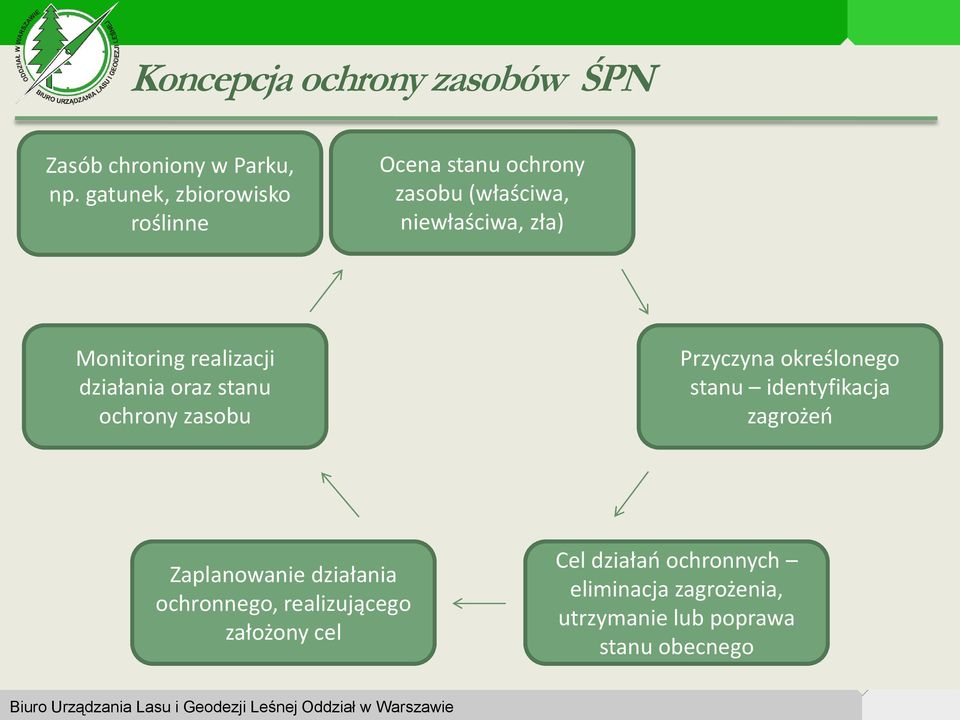 realizacji działania oraz stanu ochrony zasobu Przyczyna określonego stanu identyfikacja zagrożeń