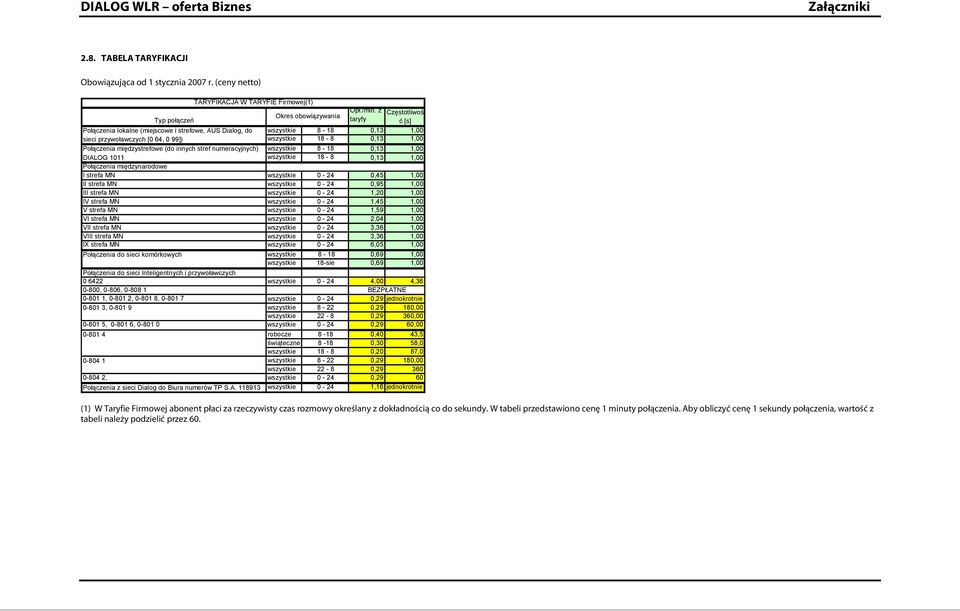 międzystrefowe (do innych stref numeracyjnych) wszystkie 8-18 0,13 1,00 DIALOG 1011 wszystkie 18-8 0,13 1,00 Połączenia międzynarodowe I strefa MN wszystkie 0-24 0,45 1,00 II strefa MN wszystkie 0-24