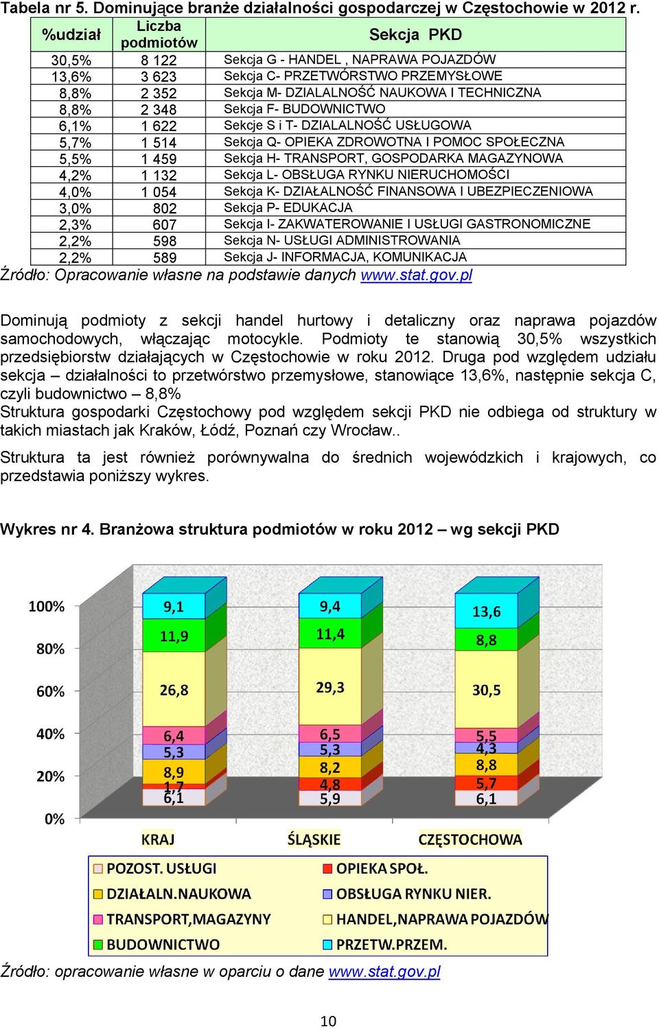 Sekcja F- BUDOWNICTWO 6,1% 1 622 Sekcje S i T- DZIALALNOŚĆ USŁUGOWA 5,7% 1 514 Sekcja Q- OPIEKA ZDROWOTNA I POMOC SPOŁECZNA 5,5% 1 459 Sekcja H- TRANSPORT, GOSPODARKA MAGAZYNOWA 4,2% 1 132 Sekcja L-