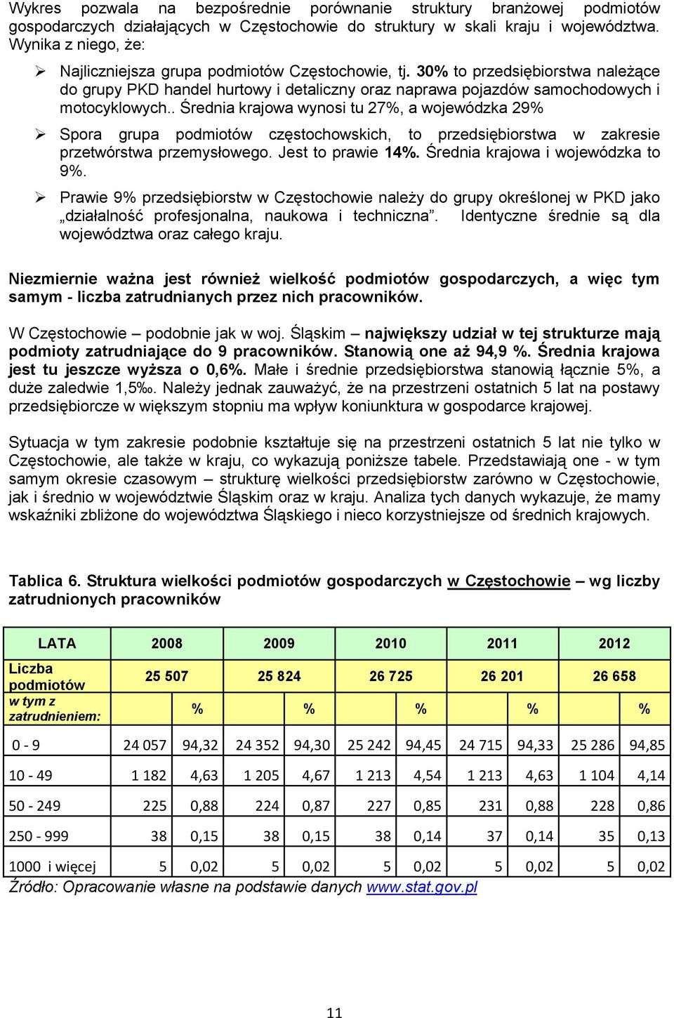 . Średnia krajowa wynosi tu 27%, a wojewódzka 29% Spora grupa podmiotów częstochowskich, to przedsiębiorstwa w zakresie przetwórstwa przemysłowego. Jest to prawie 14%.