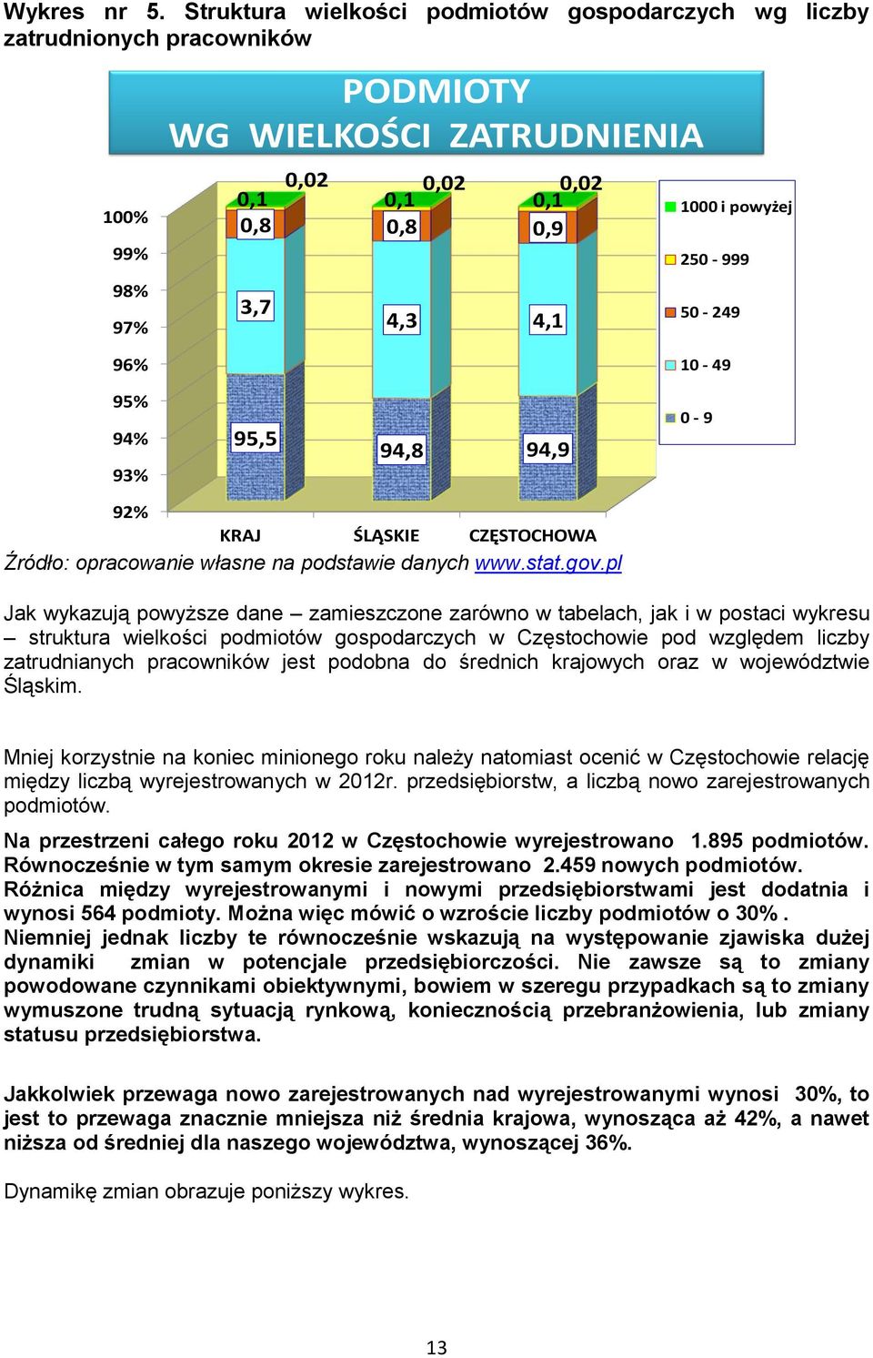 250-999 50-249 96% 10-49 95% 94% 93% 95,5 94,8 94,9 0-9 92% KRAJ ŚLĄSKIE CZĘSTOCHOWA Źródło: opracowanie własne na podstawie danych www.stat.gov.