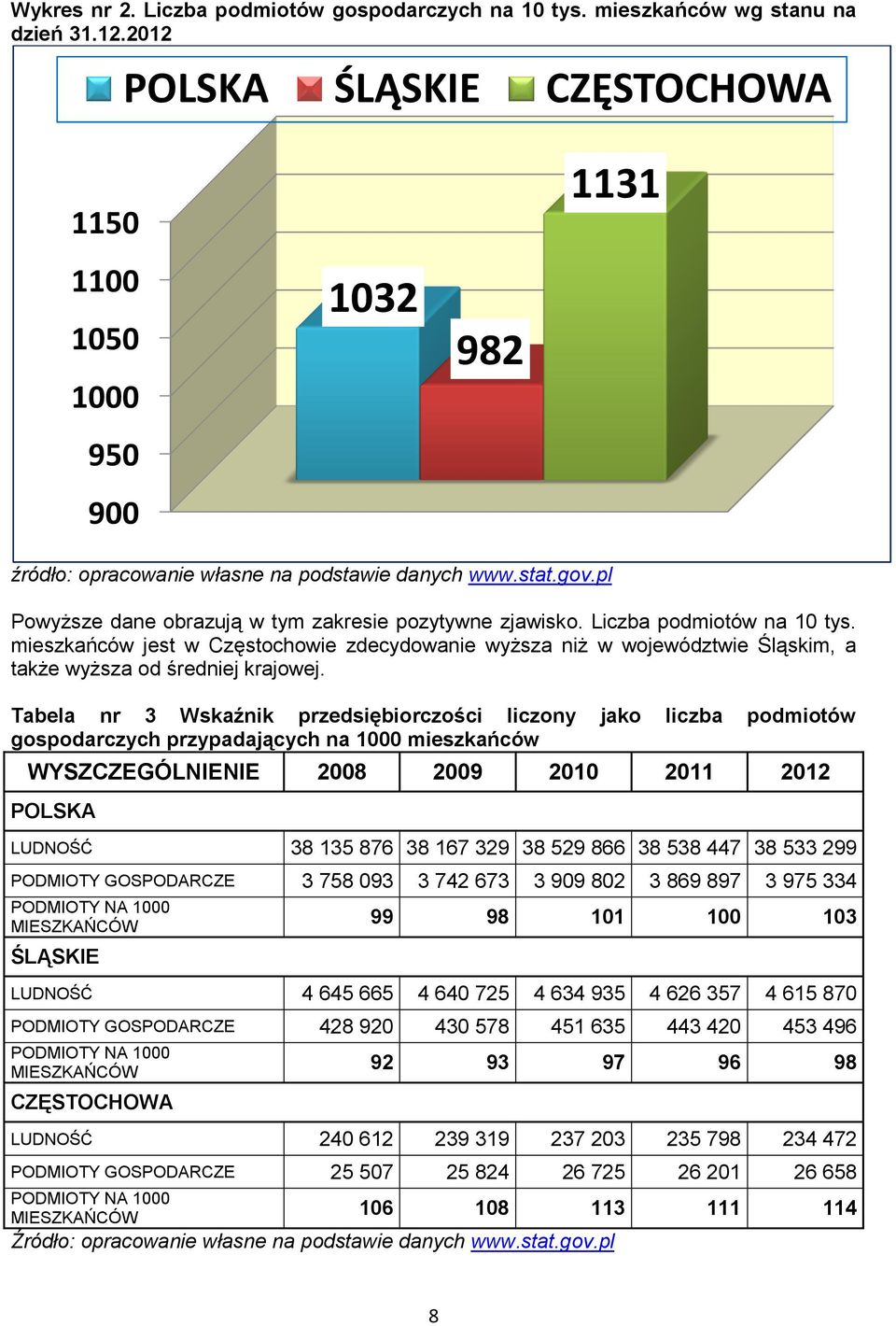 Liczba podmiotów na 10 tys. mieszkańców jest w Częstochowie zdecydowanie wyższa niż w województwie Śląskim, a także wyższa od średniej krajowej.