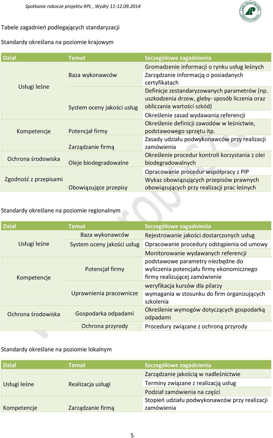 uszkodzenia drzew, gleby- sposób liczenia oraz System oceny jakości usług obliczania wartości szkód) Określenie zasad wydawania referencji Kompetencje Potencjał firmy Określenie definicji zawodów w