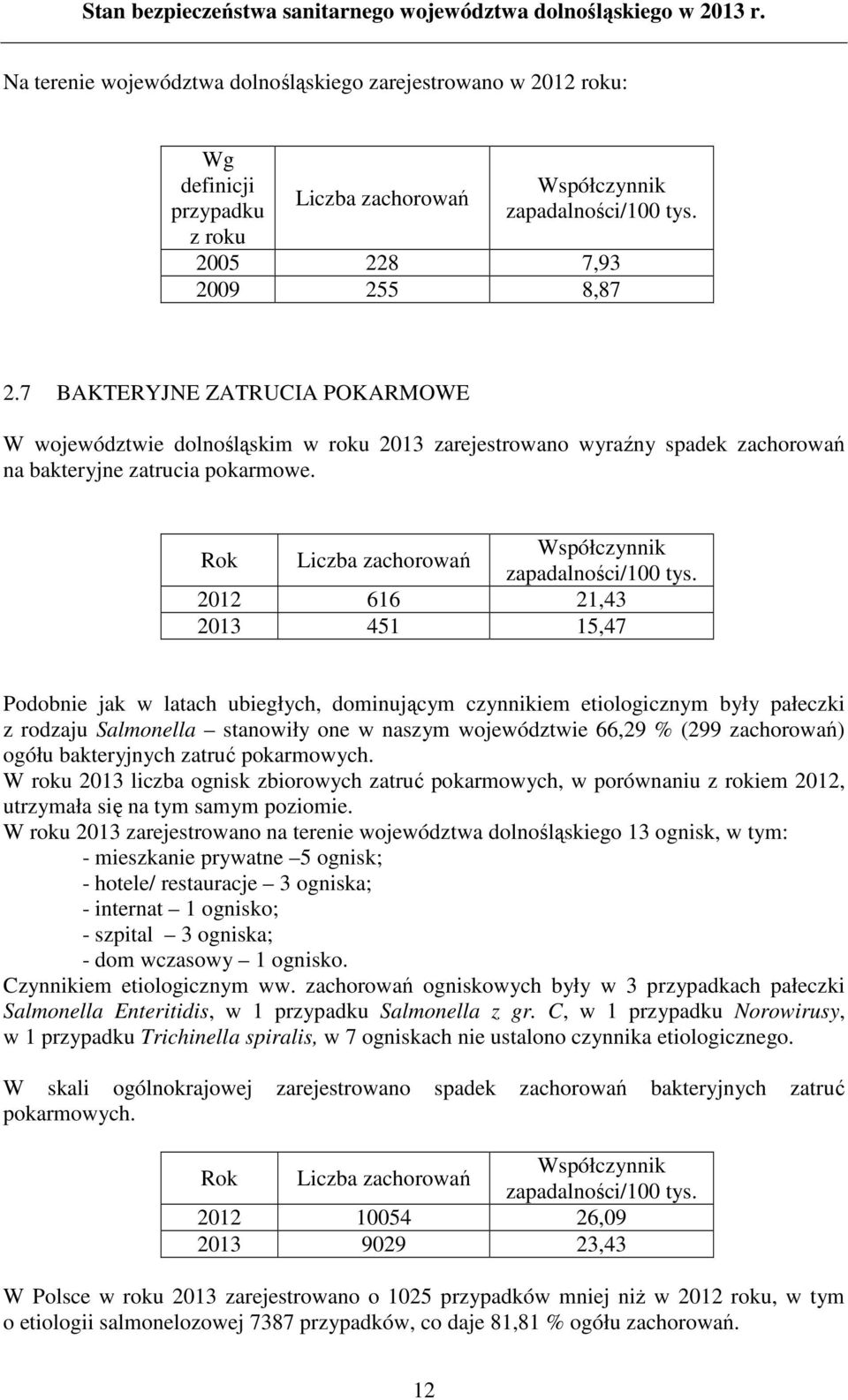 Rok Liczba zachorowań Współczynnik zapadalności/100 tys.